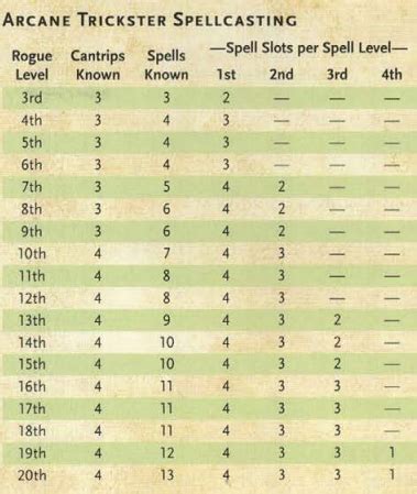 how do spell slots work 5e|Dungeons and Dragons 5th Edition Spellcasting .